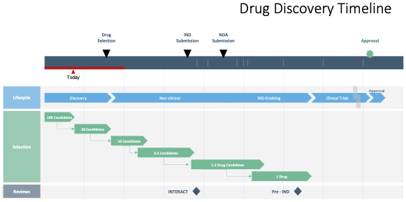 Drug Discovery Timeline showing lifecycle from discovery through clinical trials and approval